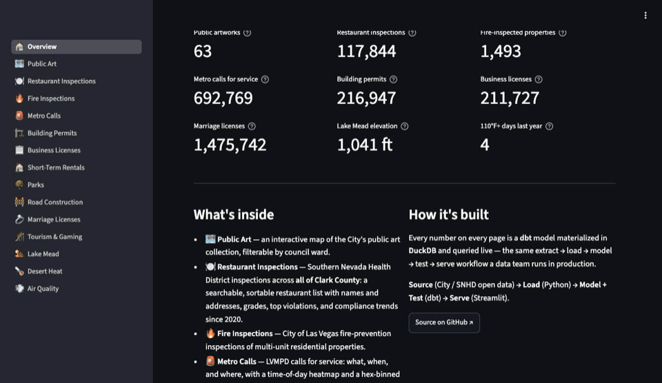 Screenshot of Elvis: dbt + DuckDB Portfolio